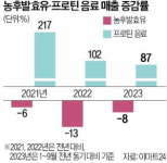 단백질 음료에 밀려…편의점서 맥 못추는 발효유