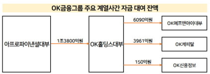 대부업 청산자금으로 PF 부실 돌려막는 OK금융②[지배구조 트렌드]