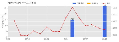 지엔씨에너지 수주공시 - 고양삼송 IT플랫폼센터 발전기 252.8억원 (매출액대비  17.0 %)