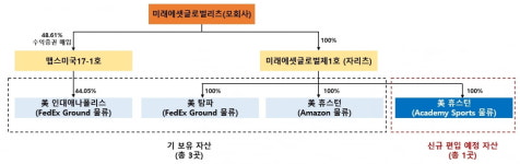 美 물류센터 인수 미래에셋글로벌리츠, 주주배정 증자 성공할까