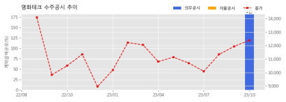 ((주)포스코-CH201_E호기 | 영화테크 수주공시 - 수소전기차 E-BOX 공급계약 체결의 건 878.5억원 (매출액대비 183 %)