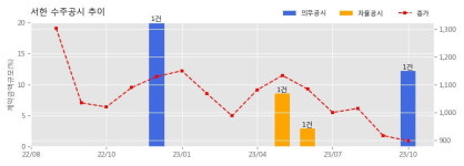 서한 수주공시 - 부산 사상구 학장동 학장역 지식산업센터 898.3억원 (매출액대비  12.2 %)