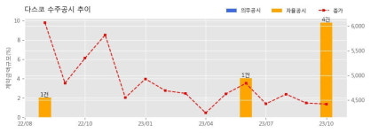 다스코 수주공시 - 수망 태양광발전소 2 구조물 납품(41.23MW) 66.2억원 (매출액대비  1.75 %)