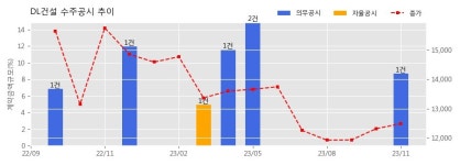 DL건설 수주공시 - 장암생활권 3구역 재개발정비사업 1,711.7억원 (매출액대비  8.7 %)