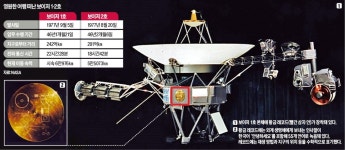 46년째 항해 보이저1·2호 황금 레코드 싣고 태양계 밖으로…