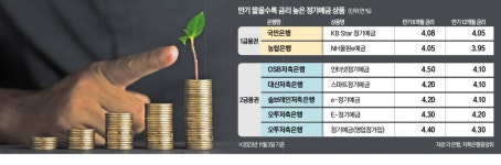 만기 짧을수록 더 높은 금리…단기 예·적금 가입해볼까