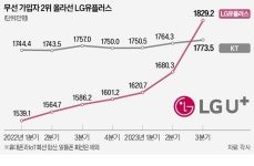 만년 3위 LG유플러스, 가입자 수 KT 제쳤다