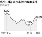 美 리츠, 국채금리 하락에 꿈틀