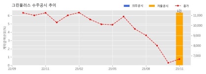그린플러스 수주공시 - 양구군 지역특화 임대형 스마트팜 조성사업(A동) 건축토목공사 52.7억원 (매출액대비  6.35 %)