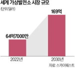 LGU+도 진출…전력중개시장 뜨겁다