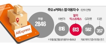 韓 직구 싹쓸이 알리바바, 국내 기업까지 노린다
