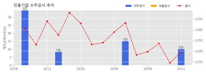 진흥기업 수주공시 - 수원시 우만동 주상복합 신축사업 631.6억원 (매출액대비  10.04 %)