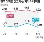매수·매도자 힘겨루기…아파트 신고가 거래 줄어