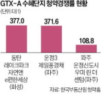 GTX 따라 청약 희비…운정·동탄 흥행, 의정부 부진