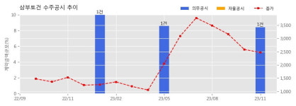 삼부토건 수주공시 - 제주외도지역주택조합 공동주택 신축공사 390억원 (매출액대비  8.42 %)
