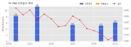HL D&I 수주공시 - 수원시 장안구 연무동 주상복합 신축공사 914.2억원 (매출액대비  6.21 %)