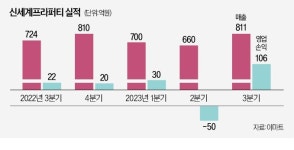 초호화 헬스장 유치…스타필드 수원, MZ 공략