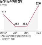 무너지는 영끌…아파트 경매 쏟아진다