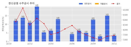 한신공영 수주공시 - 안동시관내 국도대체우회도로(용상-교리2) 건설공사 1,028.1억원 (매출액대비  8.4 %)