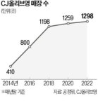CJ올리브영 수천억 과징금 피했다