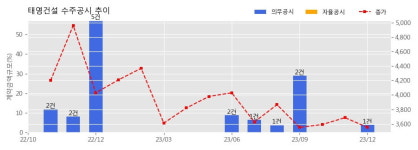 태영건설 수주공시 - 부산광역시 연제구 삼보아파트 가로주택정비사업 1,006.5억원 (매출액대비  3.86 %)