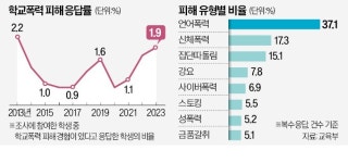 위험한 초등학생…4만명이 학폭 당했다
