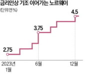 Fed 피벗 예고에도…노르웨이 