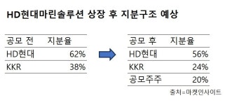 상장 나선 HD현대마린솔루션…KKR 구주 매출만 3000억원?