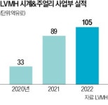 명보아이엔씨롯데인천주 | 한국에 빠진 LVMH…태그호이어도 직진출