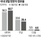 고전하는 다음…24년 이어온 