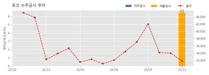 유신 수주공시 - 필리핀 PGN교량 사업 상세설계 및 입찰지원 195.7억원 (매출액대비  6.4 %)