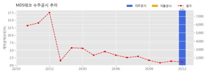 MDS테크 수주공시 - 모잠비크 공공안전관리정보시스템(PSMIS)의 조달 282.7억원 (매출액대비  18.4 %)