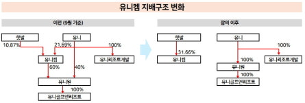 유니켐 적과의 동침 끝, 햇발 최대주주 올라...골프장은 유니 품으로