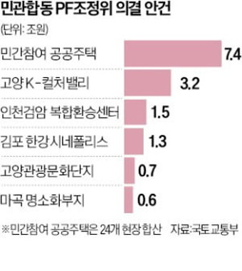 고양 K컬처밸리 사업 재개되나…14조 PF 조정안 나왔다