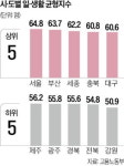 워라밸 전국 1등은 서울…꼴찌는 또 강원