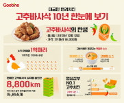 10년간 1억마리 팔린 굽네 고추바사삭…치킨 상자 쌓았다면?