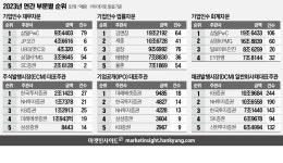 삼일PwC, 재무·회계자문 2관왕…한투, ECM서 3년 만에 왕좌
