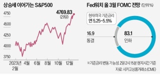 월가, 연초부터 자신감…S&P지수 5100 간다