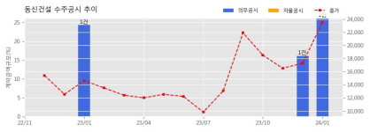 동신건설 수주공시 - 주식회사 캐스 진주공장 신축공사 131억원 (매출액대비  26.24 %)