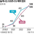 GS25, 해외매장 500개 돌파