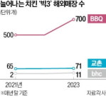 진격의 K치킨…BBQ, 美 동부 관문 JFK공항도 뚫었다