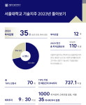 프록시헬스케어, 미국 크라우드 펀딩 목표액 20배 달성...지난해 35개 스타트업 투자한 서울대기술지주[Geeks Briefing]