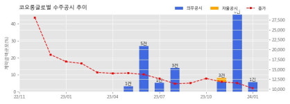 코오롱글로벌 수주공시 - 정읍바이오매스 발전사업 건설공사 1,495.7억원 (매출액대비  5.75 %)