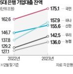 하나은행 기업대출 늘려 리딩뱅크 수성