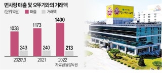오뚜기 30년 협력사 무조건 거래 끊으라니…