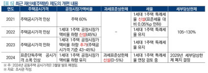 고령자·장기 보유자, 주택 재산세 공제 고려해야