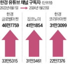 도슨트처럼 기사 해설…한경 코리아마켓 구독자 31만 돌파