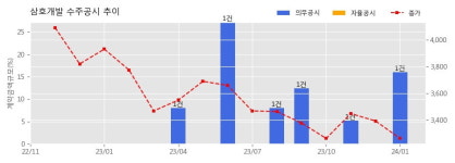 삼호개발 수주공시 - 장항선 개량 2단계 제1공구 노반신설 기타공사 중 토공 및 구조물공사(1구간) 491억원 (매출액대비  15.97 %)