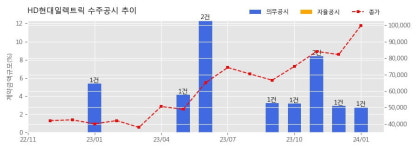 HD현대일렉트릭 수주공시 - 362kV 및 170kV 고압차단기 등 583억원 (매출액대비  2.77 %)