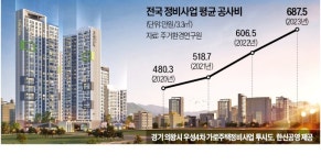 재건축 틈새 공략…HJ·한신·대보 방긋